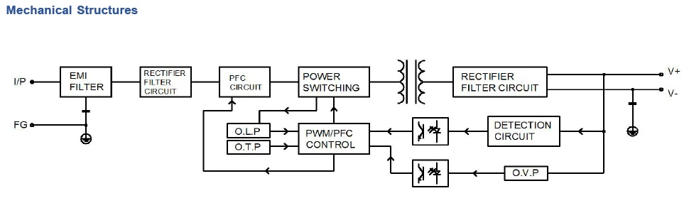 Internal components